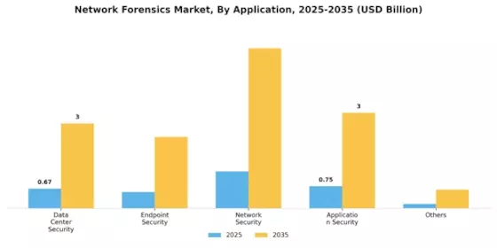 Network Forensic Market Segment Image 1