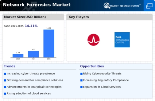 Network Forensic Market Infographic