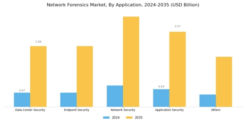 Network Forensic Market Segment Image 1