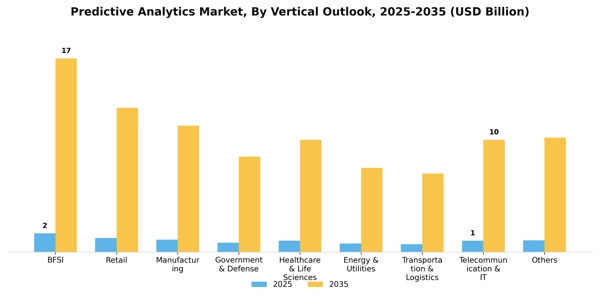 Predictive Analytics Market Segment Image 2