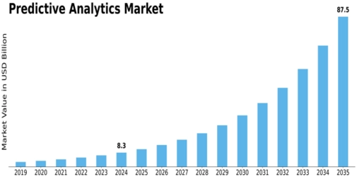 Predictive Analytics Market Size