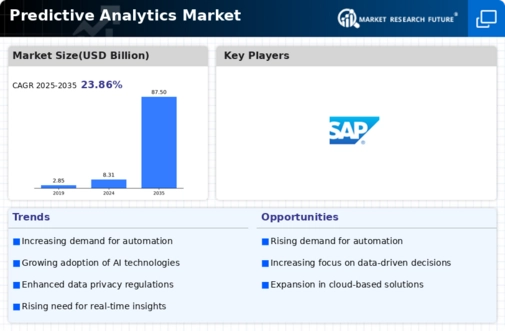 Predictive Analytics Market Infographic