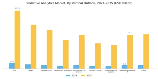 Predictive Analytics Market Segment Image 0