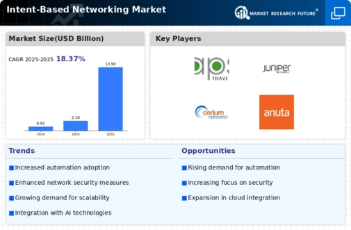 Intent Based Networking Market Infographic