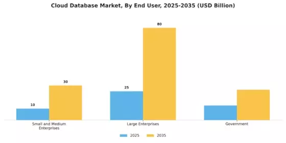 Cloud Database Market Segment Image 3