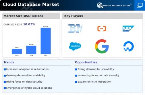 Cloud Database Market Infographic