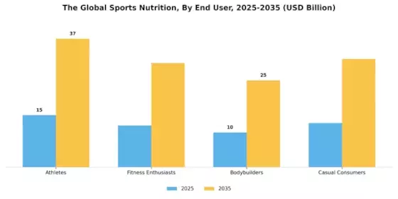 Sports Nutrition Market Segment Image 2
