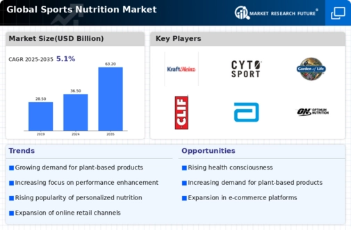 Sports Nutrition Market Infographic