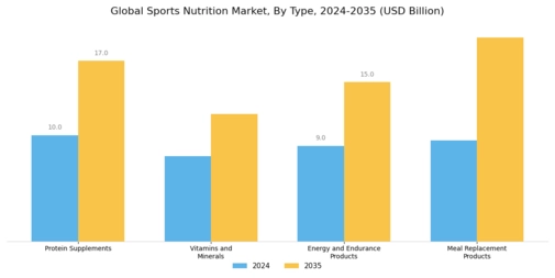 Sports Nutrition Market Segment Image 0