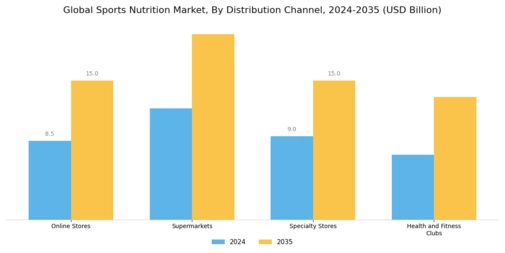 Sports Nutrition Market Segment Image 1