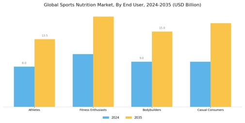 Sports Nutrition Market Segment Image 2