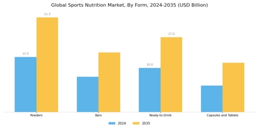 Sports Nutrition Market Segment Image 3