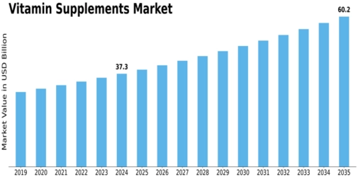 Vitamin Supplements Market Size