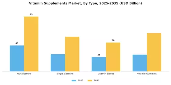 Vitamin Supplements Market Segment Image 0