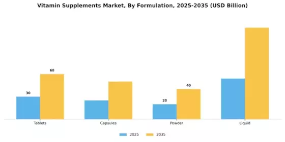 Vitamin Supplements Market Segment Image 1