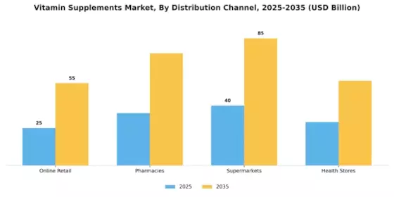 Vitamin Supplements Market Segment Image 2