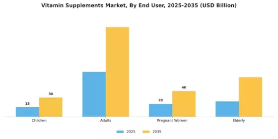 Vitamin Supplements Market Segment Image 3