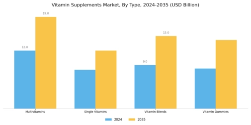 Vitamin Supplements Market Segment Image 0