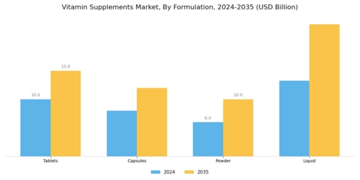 Vitamin Supplements Market Segment Image 1