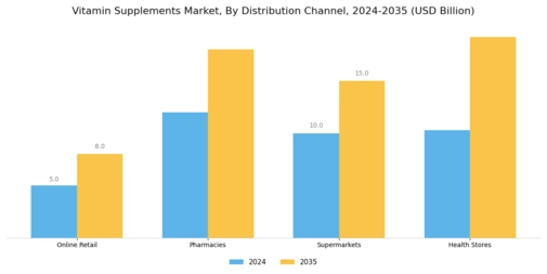 Vitamin Supplements Market Segment Image 2