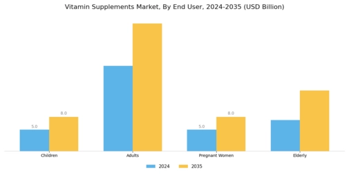 Vitamin Supplements Market Segment Image 3