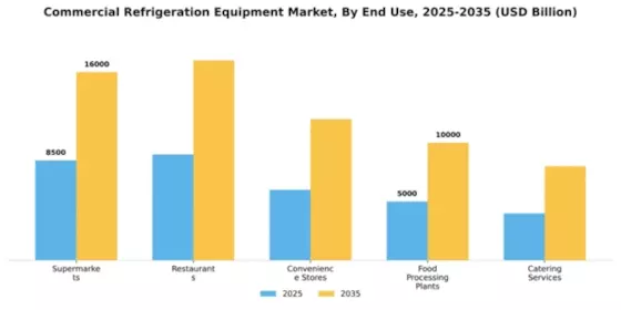 Commercial Refrigeration Equipment Market Segment Image 1