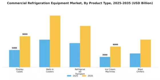 Commercial Refrigeration Equipment Market Segment Image 2