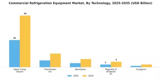 Commercial Refrigeration Equipment Market Segment Image 3