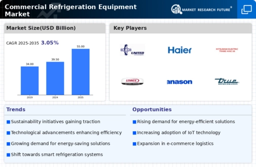 Commercial Refrigeration Equipment Market Infographic