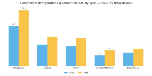 Commercial Refrigeration Equipment Market Segment Image 0