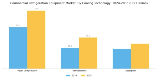 Commercial Refrigeration Equipment Market Segment Image 3