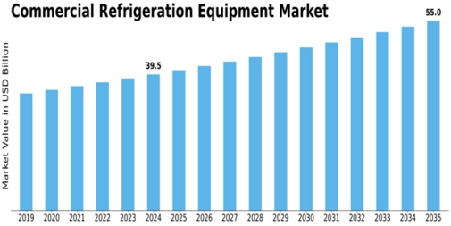 Commercial Refrigeration Equipment Market Size
