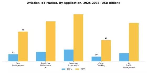 Aviation IoT Market Segment Image 0