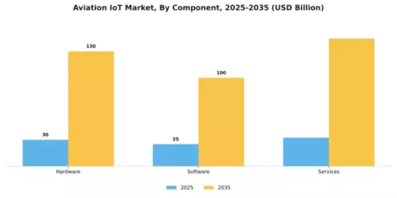 Aviation IoT Market Segment Image 1