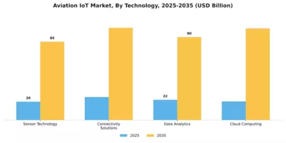 Aviation IoT Market Segment Image 4