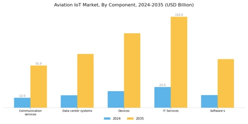 Aviation IoT Market Segment Image 0