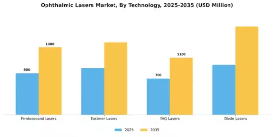 Ophthalmic Lasers Market Segment Image 4