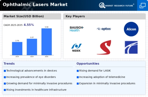 Ophthalmic Lasers Market Infographic