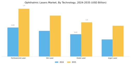 Ophthalmic Lasers Market Segment Image 1