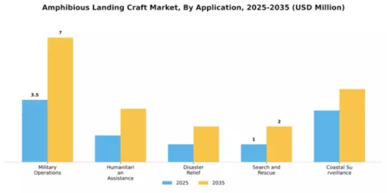 Amphibious Landing Craft Market Segment Image 0