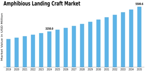 Amphibious Landing Craft Market Size