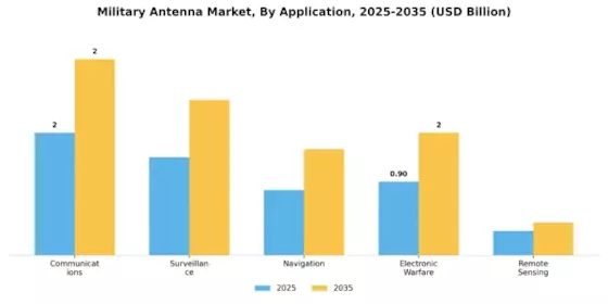 Military Antenna Market Segment Image 0