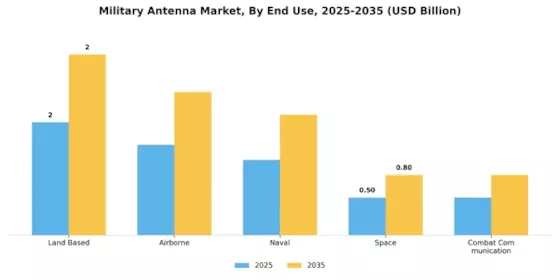 Military Antenna Market Segment Image 1