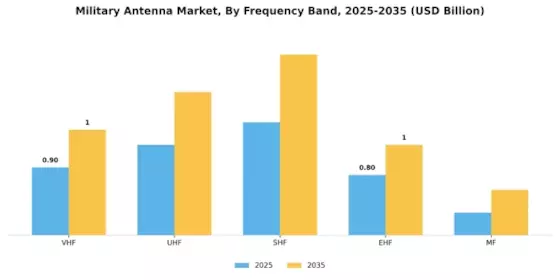Military Antenna Market Segment Image 2