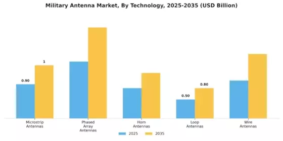 Military Antenna Market Segment Image 3