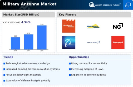 Military Antenna Market Infographic