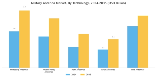 Military Antenna Market Segment Image 0