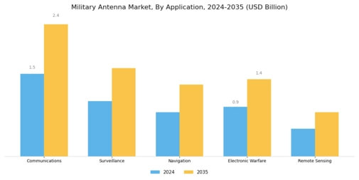 Military Antenna Market Segment Image 1