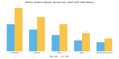 Military Antenna Market Segment Image 2