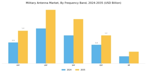 Military Antenna Market Segment Image 3